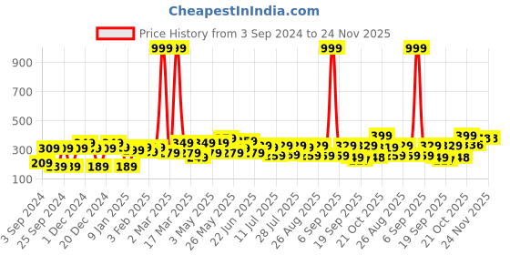 myntra.com YK Disney Print Extended Sleeves Top yk disney Price History Graph from 3 Sep 2024 to 23 Nov 2025