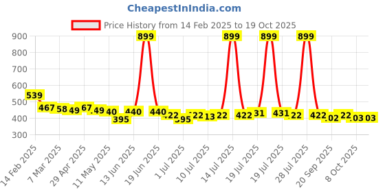 myntra.com YK Disney Print Fit & Flare Dress yk disney Price History Graph from 14 Feb 2025 to 17 Oct 2025
