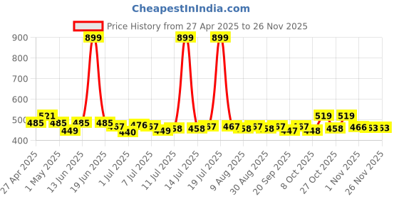 myntra.com YK Disney Print Fit & Flare Dress yk disney Price History Graph from 27 Apr 2025 to 24 Nov 2025