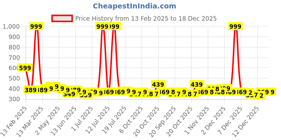 myntra.com YK Disney Print Puff Sleeve Cotton Top yk disney Price History Graph from 13 Feb 2025 to 18 Dec 2025
