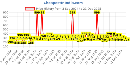 myntra.com YK Disney Print Top yk disney Price History Graph from 3 Sep 2024 to 21 Dec 2025
