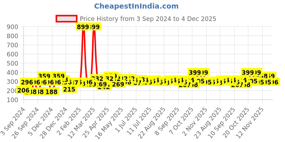 myntra.com YK Disney Print Top yk disney Price History Graph from 3 Sep 2024 to 4 Dec 2025