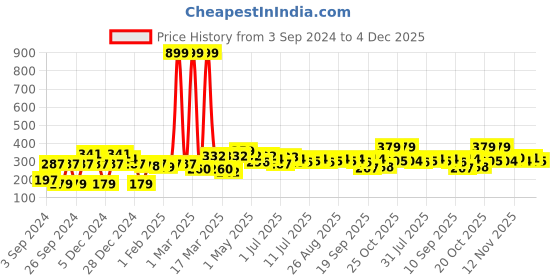 myntra.com YK Disney Print Top yk disney Price History Graph from 3 Sep 2024 to 4 Dec 2025