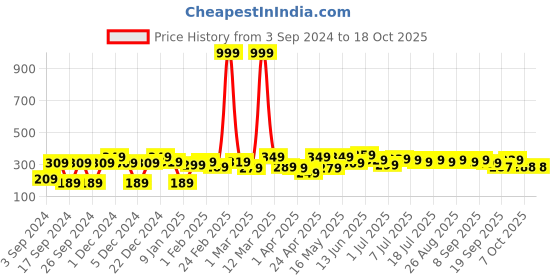 myntra.com YK Disney Print Top yk disney Price History Graph from 3 Sep 2024 to 18 Oct 2025