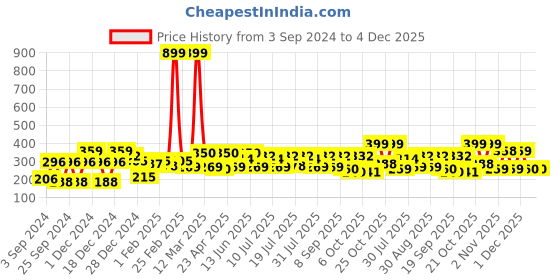 myntra.com YK Disney Print Top yk disney Price History Graph from 3 Sep 2024 to 4 Dec 2025