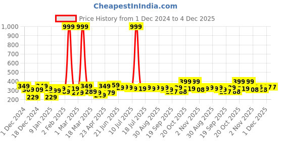 myntra.com YK Disney Print Top yk disney Price History Graph from 1 Dec 2024 to 3 Dec 2025
