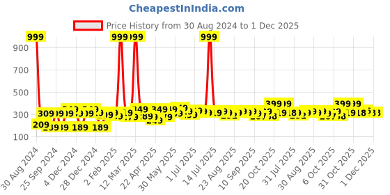 myntra.com YK Disney Print Top yk disney Price History Graph from 30 Aug 2024 to 1 Dec 2025