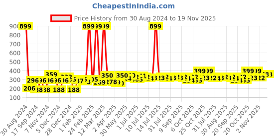 myntra.com YK Disney Print Top yk disney Price History Graph from 30 Aug 2024 to 18 Nov 2025