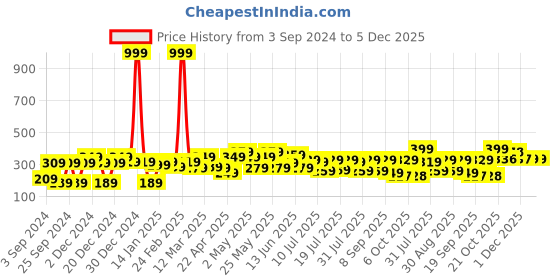 myntra.com YK Disney Print Top yk disney Price History Graph from 3 Sep 2024 to 5 Dec 2025