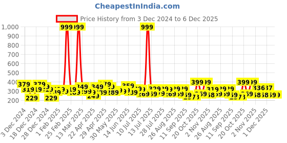 myntra.com YK Disney Print Top yk disney Price History Graph from 3 Dec 2024 to 5 Dec 2025