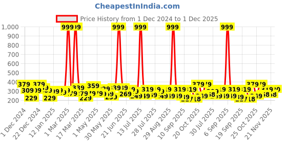 myntra.com YK Disney Print Top yk disney Price History Graph from 1 Dec 2024 to 30 Nov 2025