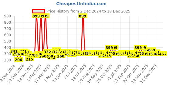 myntra.com YK Disney Print Top yk disney Price History Graph from 2 Dec 2024 to 18 Dec 2025