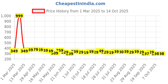 myntra.com YK Disney Print Top yk disney Price History Graph from 1 Mar 2025 to 14 Oct 2025