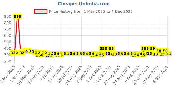 myntra.com YK Disney Print Top yk disney Price History Graph from 1 Mar 2025 to 4 Dec 2025