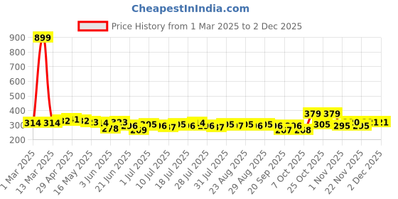 myntra.com YK Disney Print Top yk disney Price History Graph from 1 Mar 2025 to 1 Dec 2025