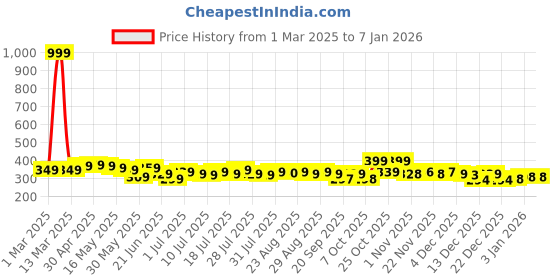 myntra.com YK Disney Print Top yk disney Price History Graph from 1 Mar 2025 to 5 Jan 2026