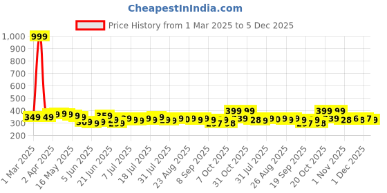 myntra.com YK Disney Print Top yk disney Price History Graph from 1 Mar 2025 to 5 Dec 2025