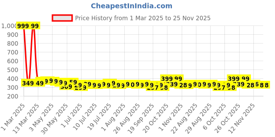 myntra.com YK Disney Print Top yk disney Price History Graph from 1 Mar 2025 to 24 Nov 2025
