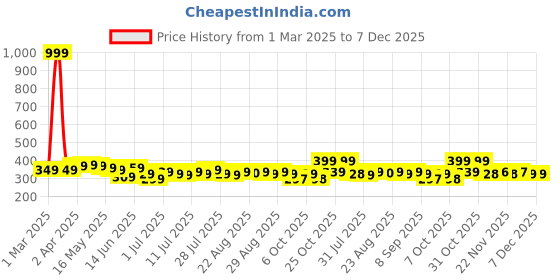 myntra.com YK Disney Print Top yk disney Price History Graph from 1 Mar 2025 to 6 Dec 2025
