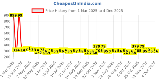 myntra.com YK Disney Print Top yk disney Price History Graph from 1 Mar 2025 to 4 Dec 2025