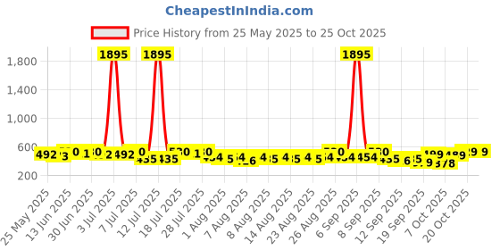 myntra.com yk disney YK Girls Disney Print Cotton Dress Pack of 2 yk disney Price History Graph from 25 May 2025 to 24 Oct 2025