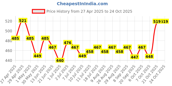 myntra.com yk disney YK Girls Disney Print Fit & Flare Dress yk disney Price History Graph from 27 Apr 2025 to 23 Oct 2025