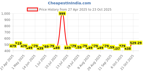 myntra.com yk disney YK Girls Disney Printed Cotton Fit & Flare Dress yk disney Price History Graph from 27 Apr 2025 to 23 Oct 2025