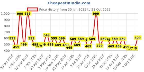 myntra.com yk disney YK DisneyBoys Lion King Printed Regular Fit Cotton Jogger yk disney Price History Graph from 30 Jan 2025 to 20 Oct 2025