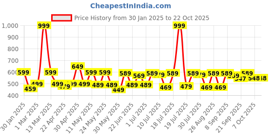 myntra.com yk disney YK DisneyBoys Printed Mid Rise Joggers yk disney Price History Graph from 30 Jan 2025 to 21 Oct 2025
