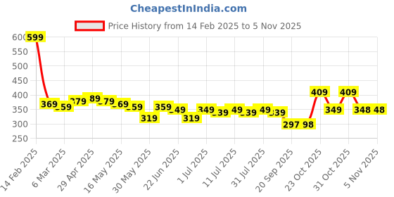 myntra.com yk disney YK DisneyGirlMickey & Minnie Print A-Line Dress yk disney Price History Graph from 14 Feb 2025 to 2 Nov 2025