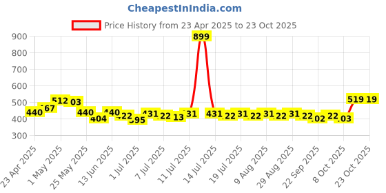 myntra.com yk disney YK DisneyGirls Cotton Printed Fit & Flare Dress yk disney Price History Graph from 23 Apr 2025 to 22 Oct 2025