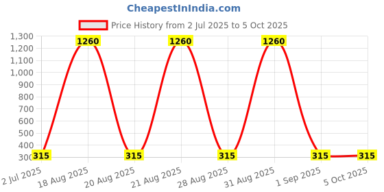 myntra.com YK Double Layer Geometry Box With Stationery Set yk Price History Graph from 2 Jul 2025 to 4 Oct 2025