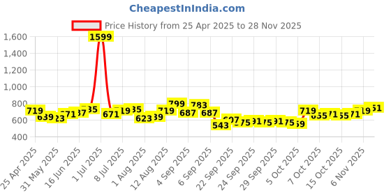 myntra.com YK Dress yk Price History Graph from 25 Apr 2025 to 28 Nov 2025