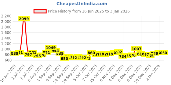 myntra.com YK Dress yk Price History Graph from 16 Jun 2025 to 1 Jan 2026