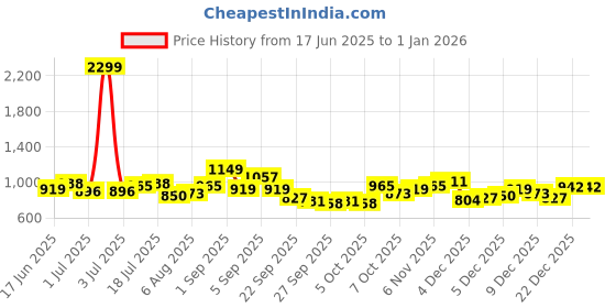 myntra.com YK Dress yk Price History Graph from 17 Jun 2025 to 31 Dec 2025