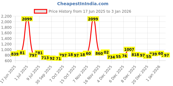 myntra.com YK Dress yk Price History Graph from 17 Jun 2025 to 31 Dec 2025