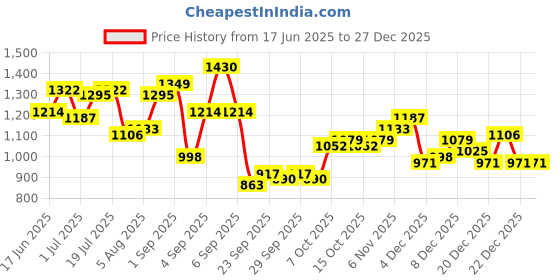 myntra.com YK Dress yk Price History Graph from 17 Jun 2025 to 27 Dec 2025