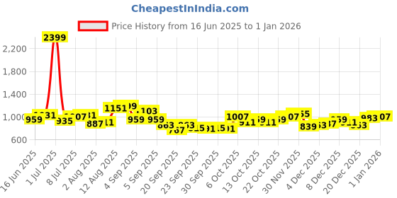 myntra.com YK Dress yk Price History Graph from 16 Jun 2025 to 1 Jan 2026