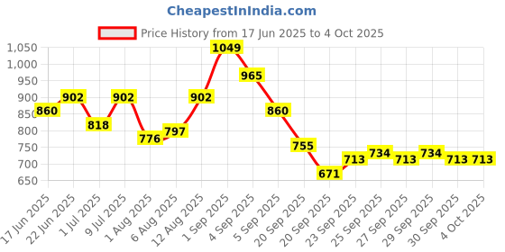 myntra.com YK Dress yk Price History Graph from 17 Jun 2025 to 4 Oct 2025