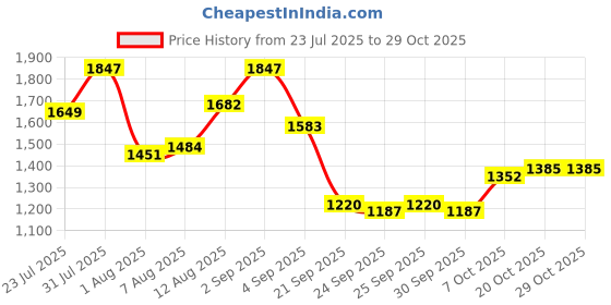 myntra.com YK Dress yk Price History Graph from 23 Jul 2025 to 29 Oct 2025