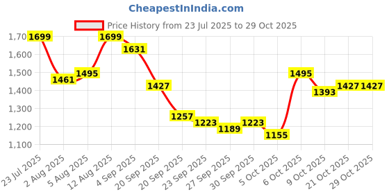 myntra.com YK Dress yk Price History Graph from 23 Jul 2025 to 28 Oct 2025