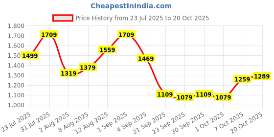 myntra.com YK Dress yk Price History Graph from 23 Jul 2025 to 20 Oct 2025