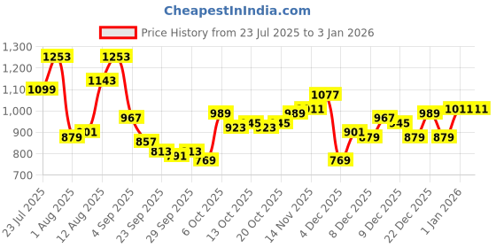myntra.com YK Dress yk Price History Graph from 23 Jul 2025 to 2 Jan 2026