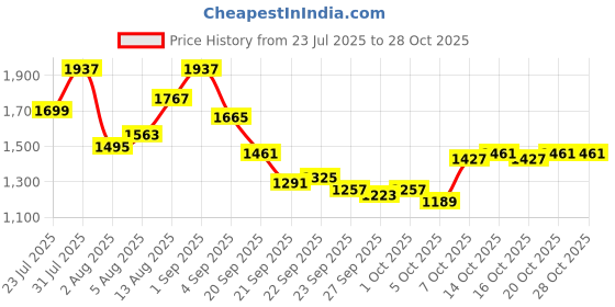 myntra.com YK Dress yk Price History Graph from 23 Jul 2025 to 28 Oct 2025