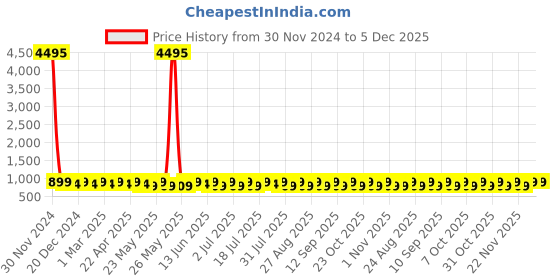 myntra.com YK Embellished A-Line Dress yk Price History Graph from 30 Nov 2024 to 5 Dec 2025