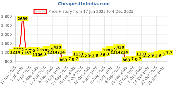 myntra.com YK Embellished A-Line Dress yk Price History Graph from 17 Jun 2025 to 4 Dec 2025