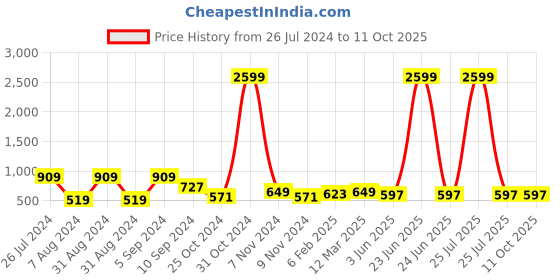 myntra.com YK Embellished Applique Net Fit & Flare Dress yk Price History Graph from 26 Jul 2024 to 10 Oct 2025
