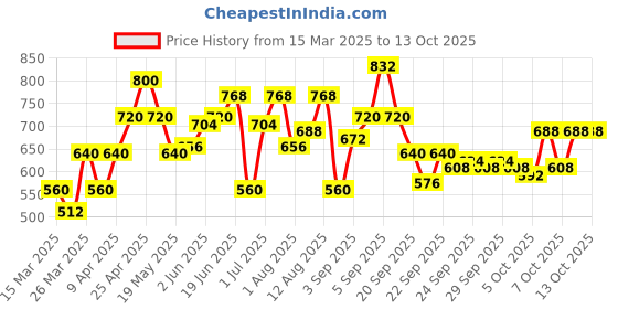 myntra.com YK Embellished Colourblocked Fit & Flare Dress yk Price History Graph from 15 Mar 2025 to 4 Oct 2025
