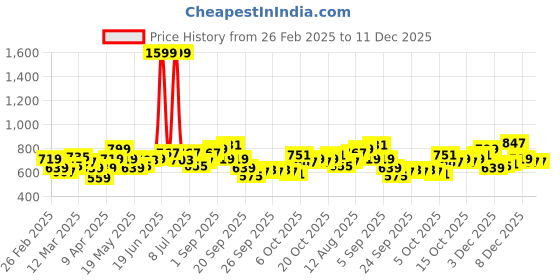 myntra.com YK Embellished Fit & Flare Dress yk Price History Graph from 26 Feb 2025 to 11 Dec 2025