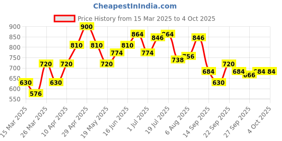 myntra.com YK Embellished Fit & Flare Dress yk Price History Graph from 15 Mar 2025 to 4 Oct 2025